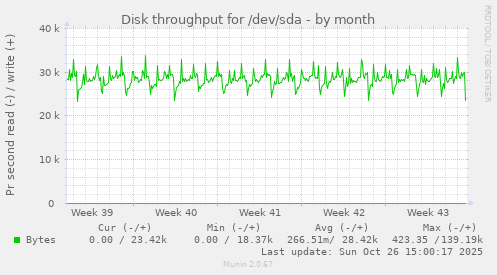 Disk throughput for /dev/sda