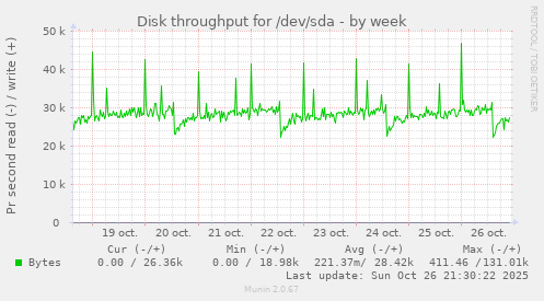 Disk throughput for /dev/sda