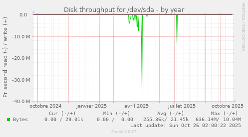 Disk throughput for /dev/sda