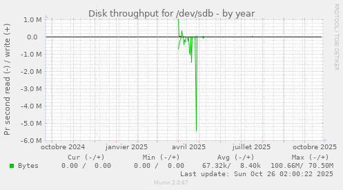 Disk throughput for /dev/sdb