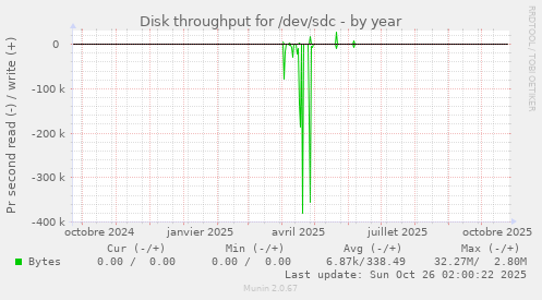 Disk throughput for /dev/sdc