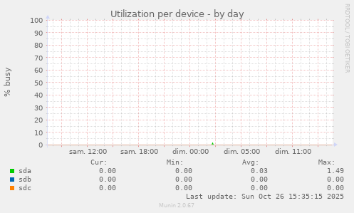 Utilization per device