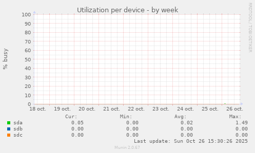 Utilization per device