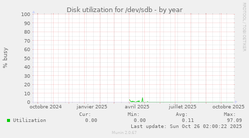 Disk utilization for /dev/sdb