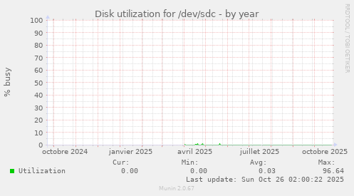 Disk utilization for /dev/sdc
