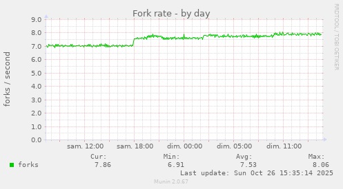 Fork rate