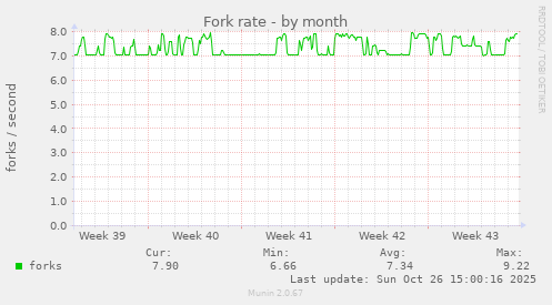 Fork rate