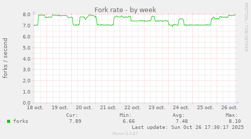 Fork rate