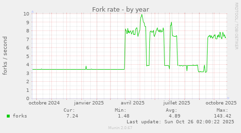 Fork rate