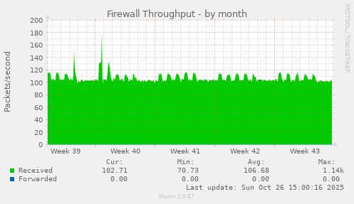 Firewall Throughput