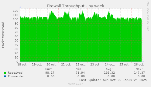 Firewall Throughput