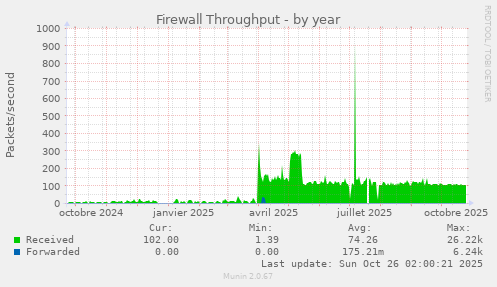 Firewall Throughput