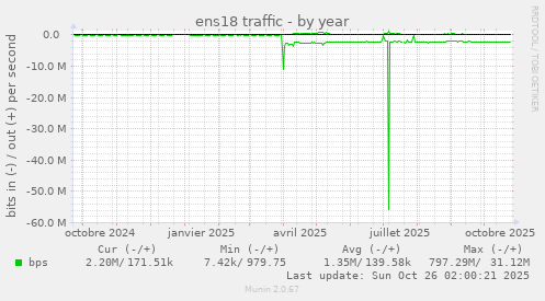 ens18 traffic