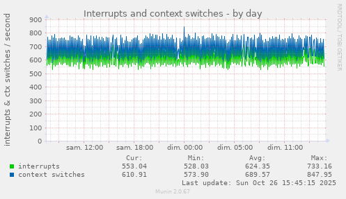 Interrupts and context switches