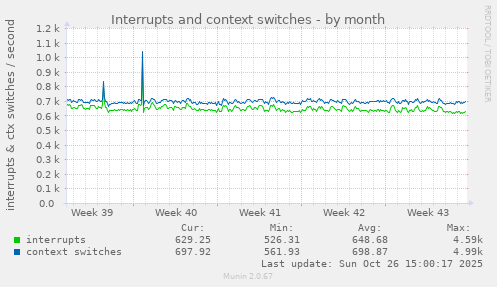 Interrupts and context switches
