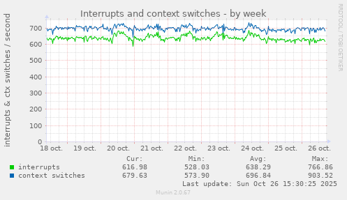 Interrupts and context switches