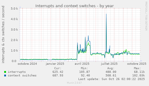 Interrupts and context switches