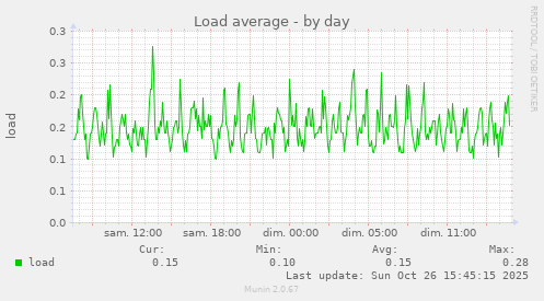 Load average