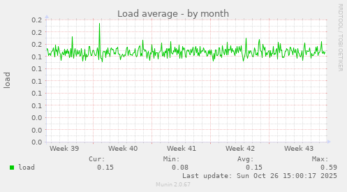 Load average