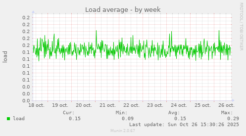 Load average