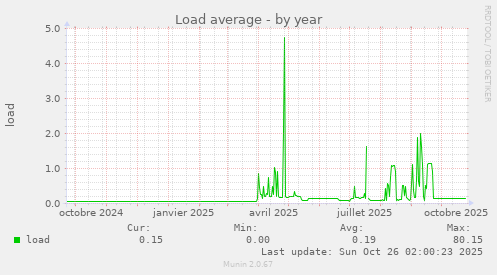 Load average