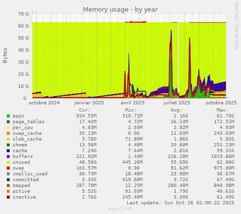 Memory usage