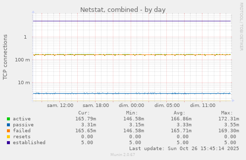 Netstat, combined