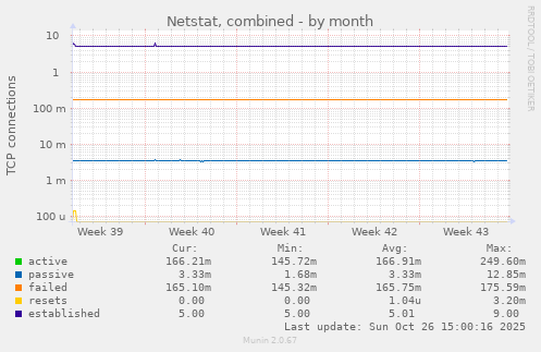 Netstat, combined