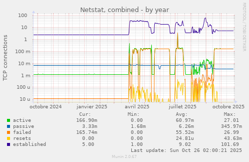 Netstat, combined