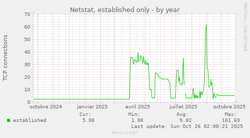 Netstat, established only
