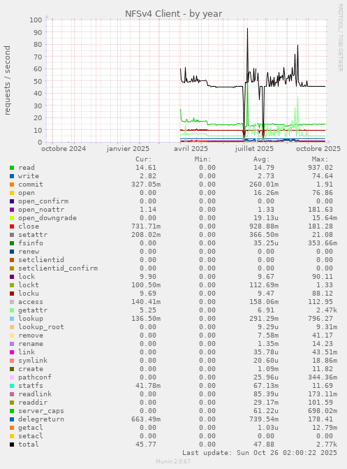 NFSv4 Client