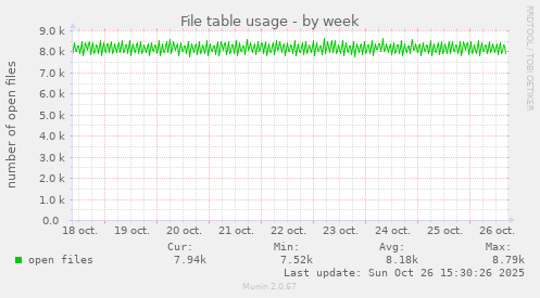 File table usage