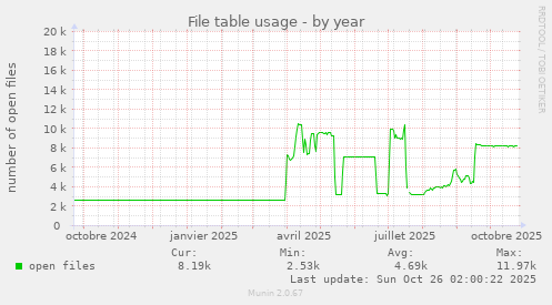 File table usage
