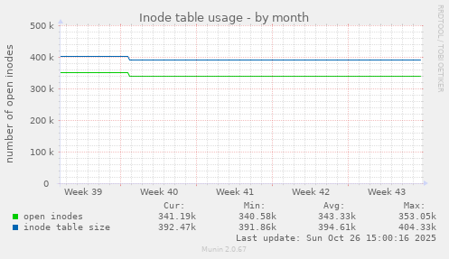 Inode table usage