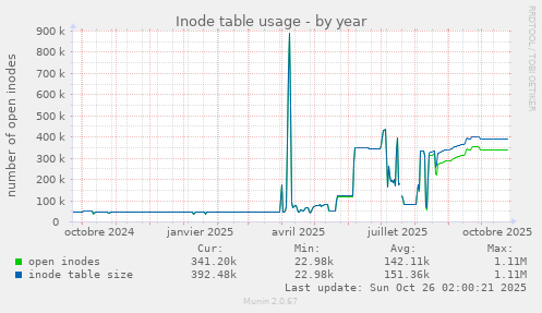 Inode table usage