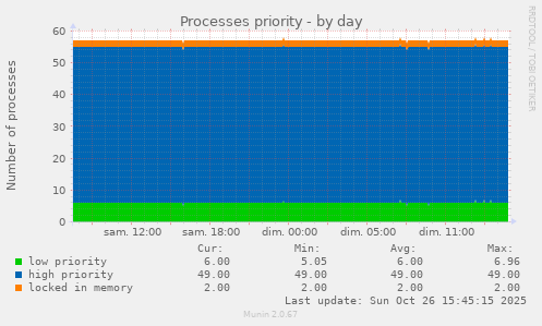 Processes priority