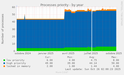 Processes priority