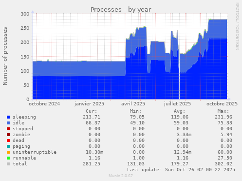 Processes