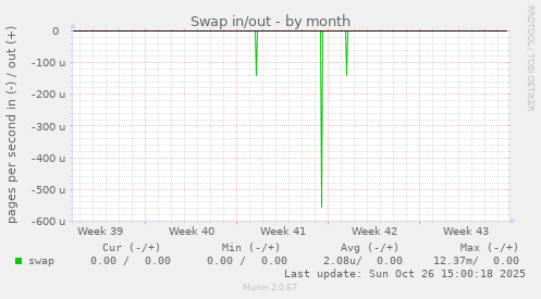 Swap in/out