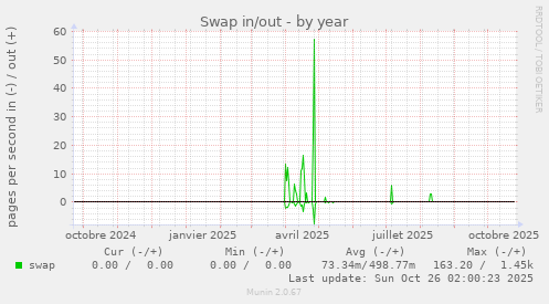 Swap in/out