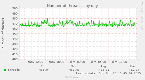 Number of threads