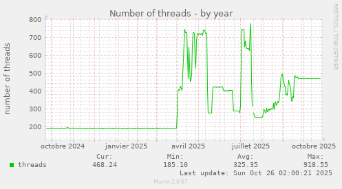 Number of threads