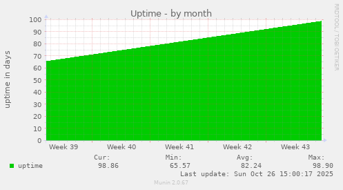 Uptime