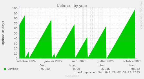 Uptime