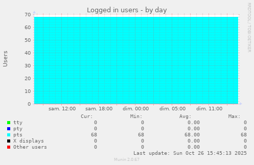 Logged in users
