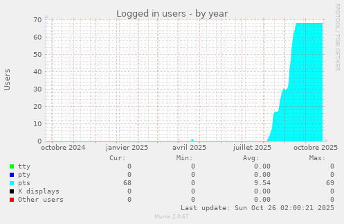 Logged in users