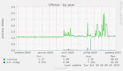 VMstat