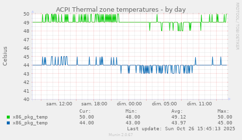 ACPI Thermal zone temperatures