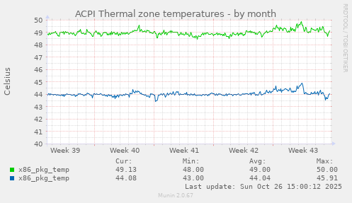 ACPI Thermal zone temperatures