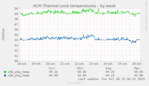 ACPI Thermal zone temperatures